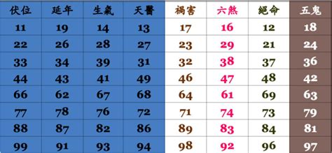 數字號碼吉凶|數字吉凶查詢